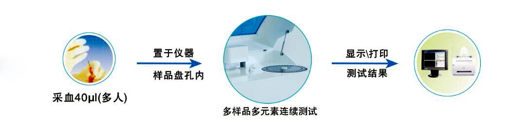 全自動微量元素分析儀操作步驟 全自動微量元素分析儀操作步驟